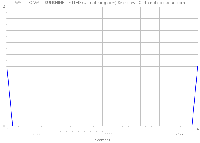 WALL TO WALL SUNSHINE LIMITED (United Kingdom) Searches 2024 