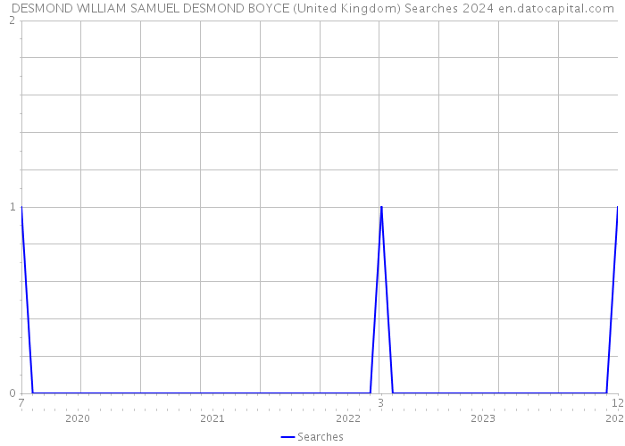 DESMOND WILLIAM SAMUEL DESMOND BOYCE (United Kingdom) Searches 2024 