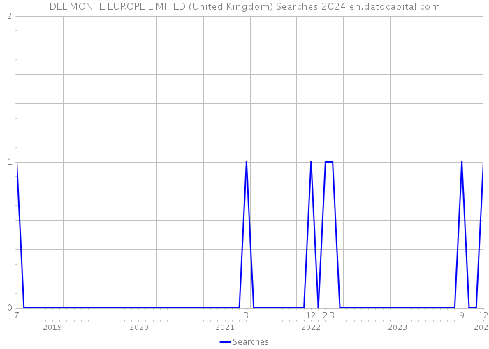 DEL MONTE EUROPE LIMITED (United Kingdom) Searches 2024 