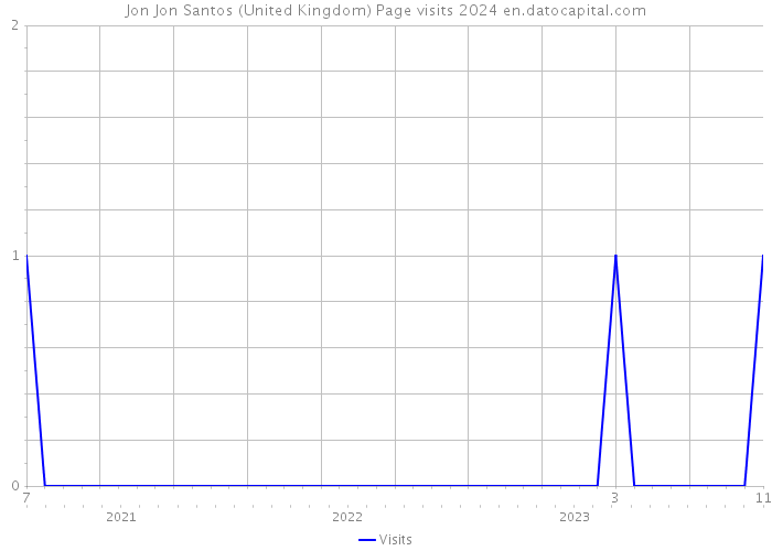 Jon Jon Santos (United Kingdom) Page visits 2024 