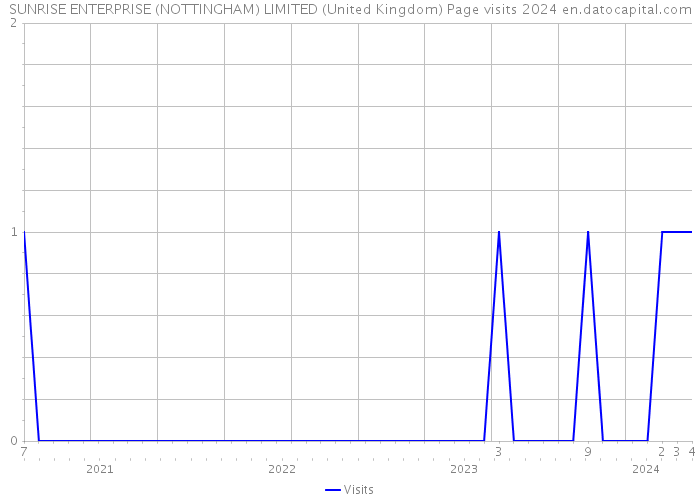 SUNRISE ENTERPRISE (NOTTINGHAM) LIMITED (United Kingdom) Page visits 2024 