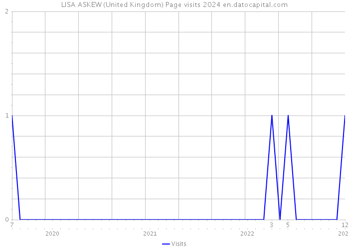 LISA ASKEW (United Kingdom) Page visits 2024 