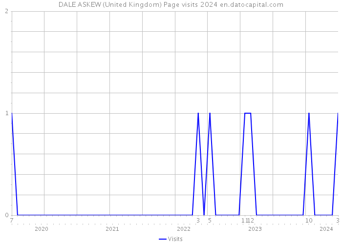 DALE ASKEW (United Kingdom) Page visits 2024 