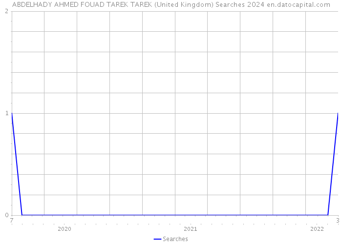 ABDELHADY AHMED FOUAD TAREK TAREK (United Kingdom) Searches 2024 