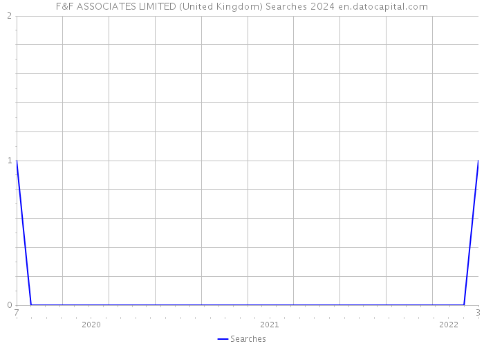 F&F ASSOCIATES LIMITED (United Kingdom) Searches 2024 