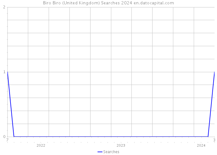 Biro Biro (United Kingdom) Searches 2024 