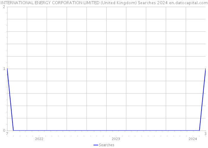 INTERNATIONAL ENERGY CORPORATION LIMITED (United Kingdom) Searches 2024 