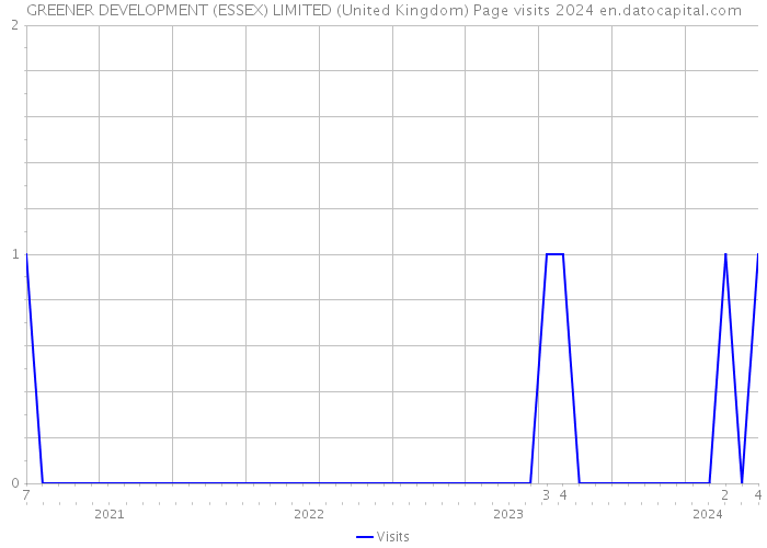 GREENER DEVELOPMENT (ESSEX) LIMITED (United Kingdom) Page visits 2024 