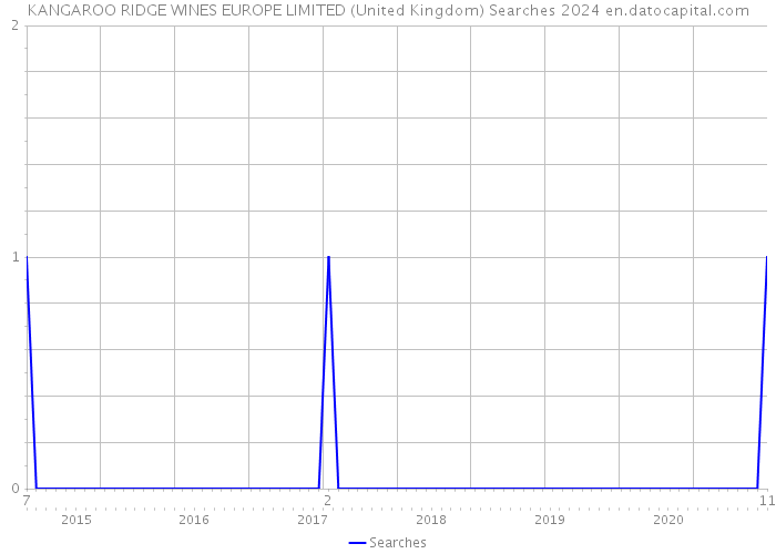 KANGAROO RIDGE WINES EUROPE LIMITED (United Kingdom) Searches 2024 