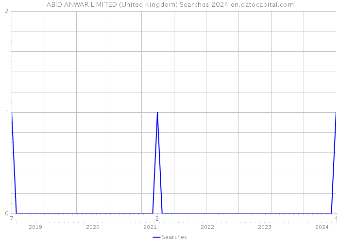ABID ANWAR LIMITED (United Kingdom) Searches 2024 
