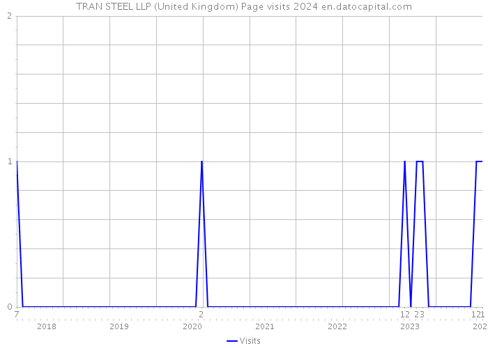 TRAN STEEL LLP (United Kingdom) Page visits 2024 