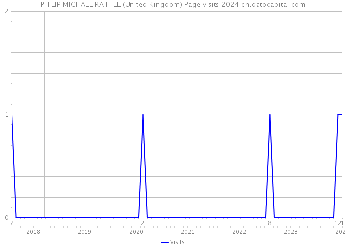 PHILIP MICHAEL RATTLE (United Kingdom) Page visits 2024 