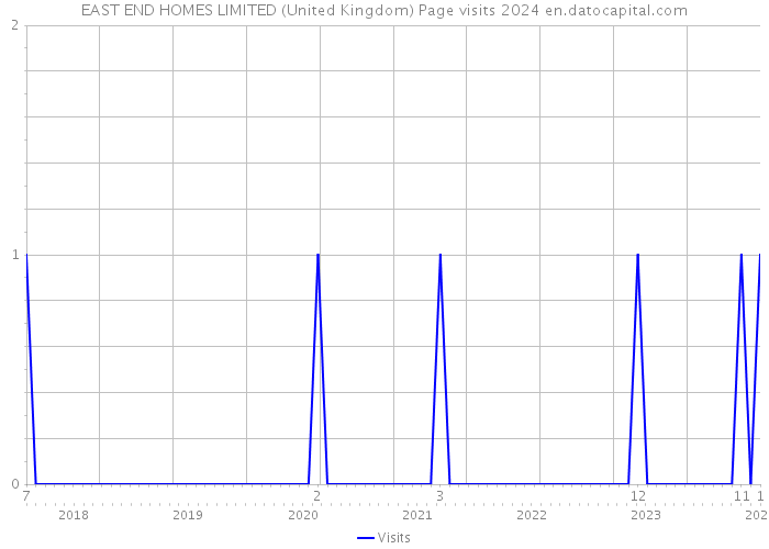 EAST END HOMES LIMITED (United Kingdom) Page visits 2024 