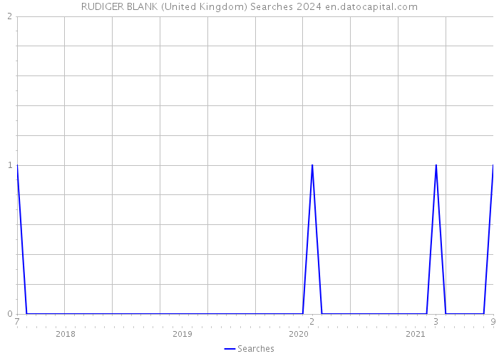 RUDIGER BLANK (United Kingdom) Searches 2024 
