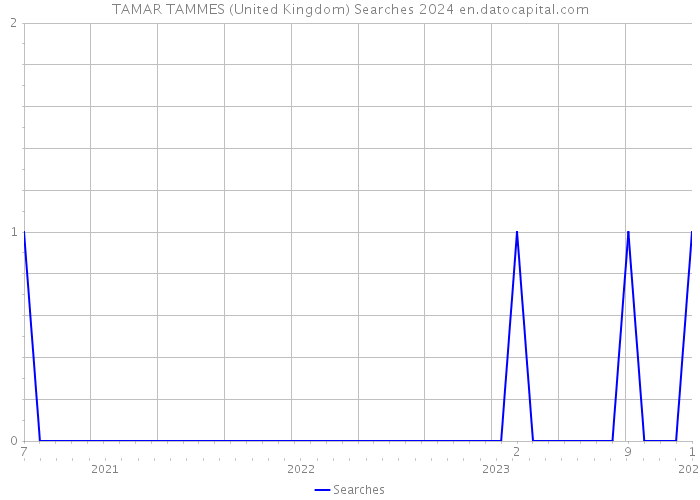 TAMAR TAMMES (United Kingdom) Searches 2024 
