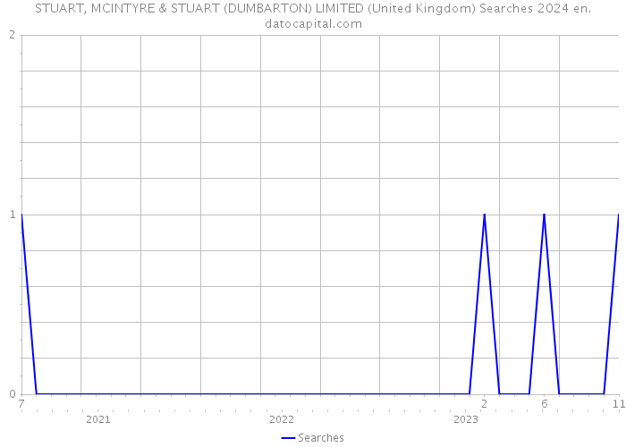 STUART, MCINTYRE & STUART (DUMBARTON) LIMITED (United Kingdom) Searches 2024 