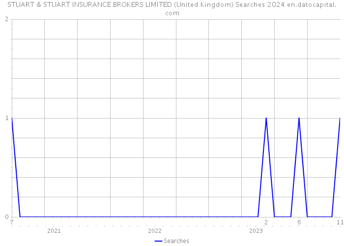 STUART & STUART INSURANCE BROKERS LIMITED (United Kingdom) Searches 2024 