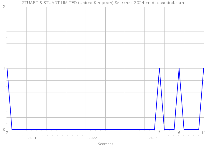 STUART & STUART LIMITED (United Kingdom) Searches 2024 