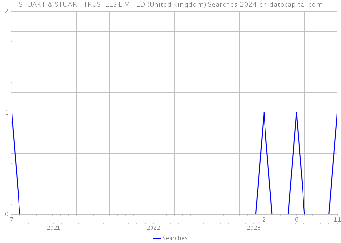 STUART & STUART TRUSTEES LIMITED (United Kingdom) Searches 2024 