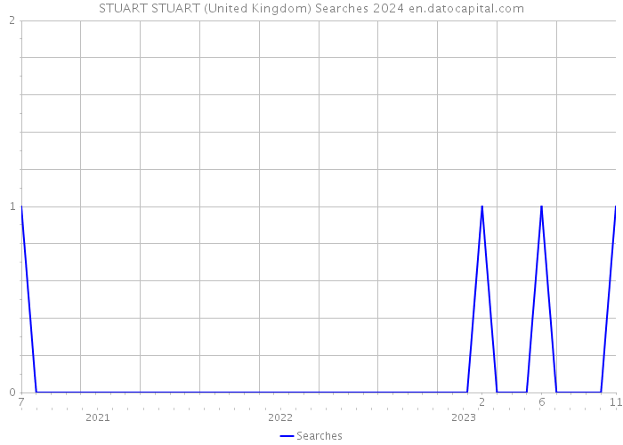 STUART STUART (United Kingdom) Searches 2024 