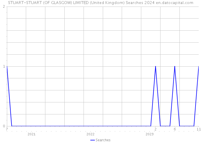STUART-STUART (OF GLASGOW) LIMITED (United Kingdom) Searches 2024 