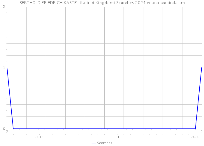 BERTHOLD FRIEDRICH KASTEL (United Kingdom) Searches 2024 