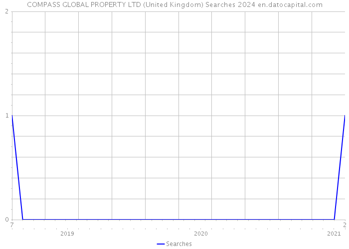 COMPASS GLOBAL PROPERTY LTD (United Kingdom) Searches 2024 
