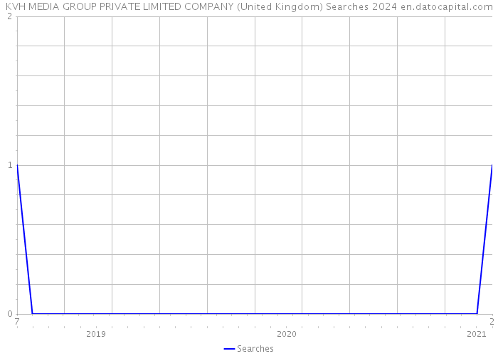 KVH MEDIA GROUP PRIVATE LIMITED COMPANY (United Kingdom) Searches 2024 