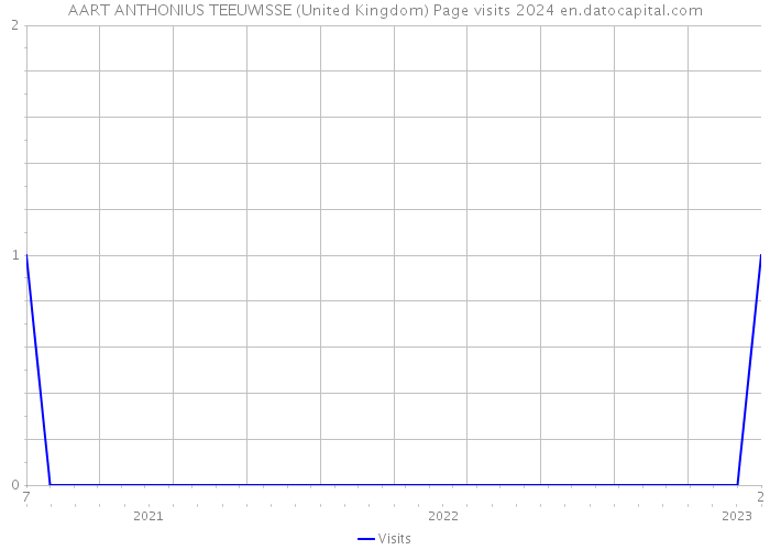 AART ANTHONIUS TEEUWISSE (United Kingdom) Page visits 2024 