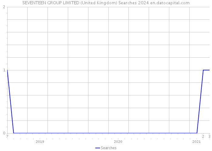 SEVENTEEN GROUP LIMITED (United Kingdom) Searches 2024 