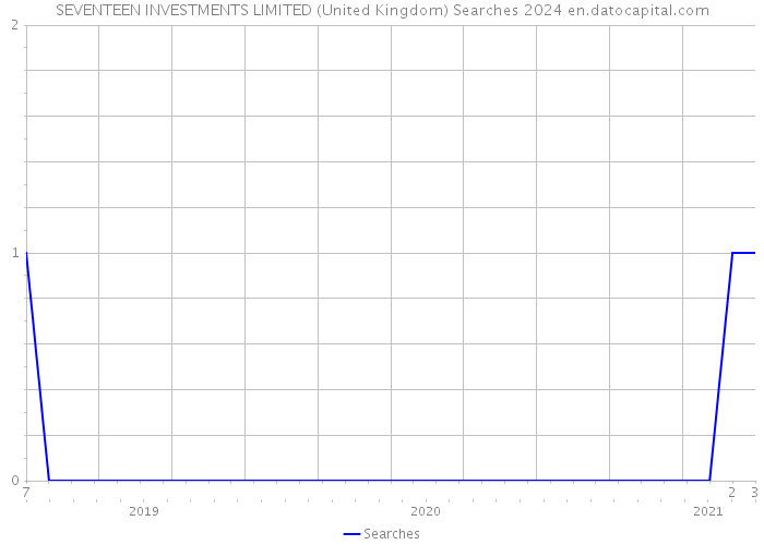 SEVENTEEN INVESTMENTS LIMITED (United Kingdom) Searches 2024 