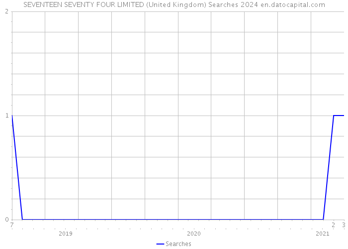 SEVENTEEN SEVENTY FOUR LIMITED (United Kingdom) Searches 2024 