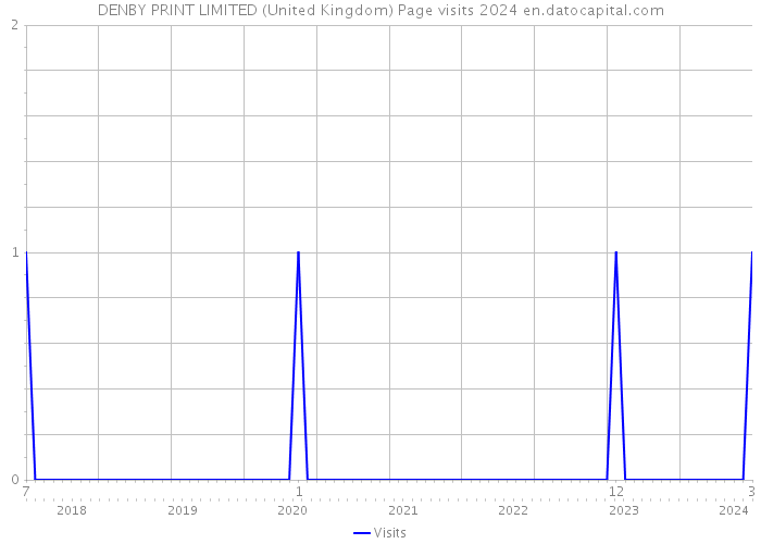 DENBY PRINT LIMITED (United Kingdom) Page visits 2024 