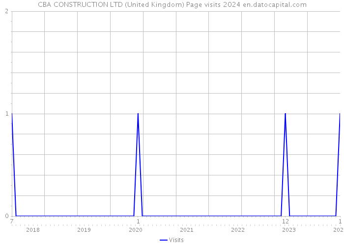 CBA CONSTRUCTION LTD (United Kingdom) Page visits 2024 