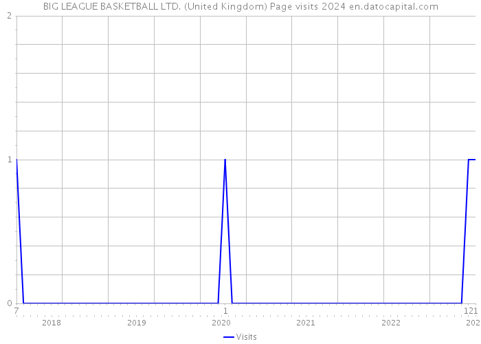 BIG LEAGUE BASKETBALL LTD. (United Kingdom) Page visits 2024 