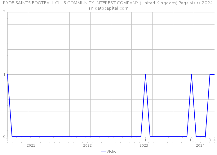 RYDE SAINTS FOOTBALL CLUB COMMUNITY INTEREST COMPANY (United Kingdom) Page visits 2024 