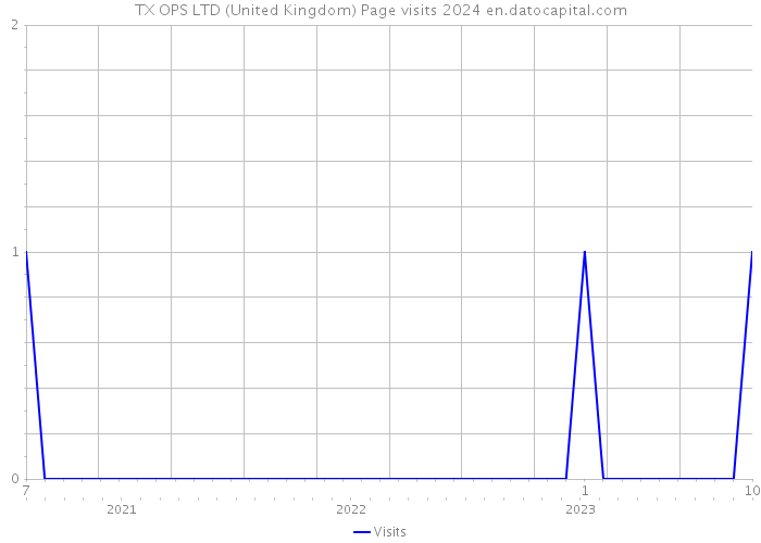 TX OPS LTD (United Kingdom) Page visits 2024 