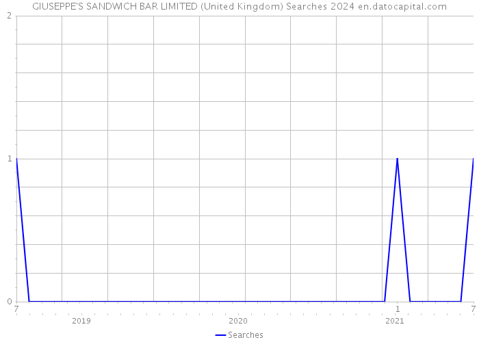 GIUSEPPE'S SANDWICH BAR LIMITED (United Kingdom) Searches 2024 