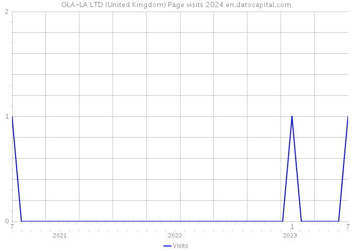 OLA-LA LTD (United Kingdom) Page visits 2024 