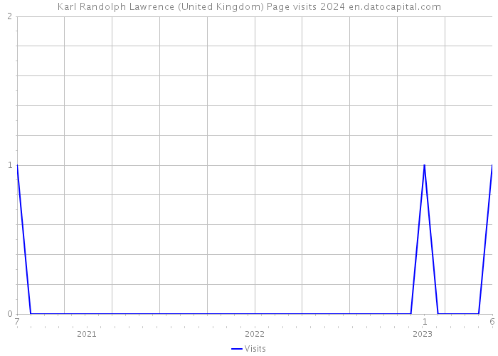 Karl Randolph Lawrence (United Kingdom) Page visits 2024 