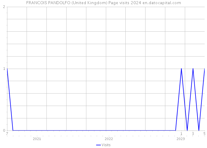 FRANCOIS PANDOLFO (United Kingdom) Page visits 2024 