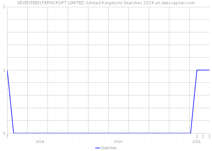 SEVENTEEN FERNCROFT LIMITED (United Kingdom) Searches 2024 
