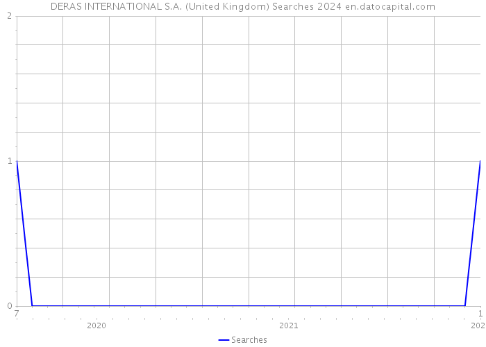 DERAS INTERNATIONAL S.A. (United Kingdom) Searches 2024 
