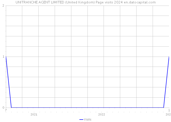 UNITRANCHE AGENT LIMITED (United Kingdom) Page visits 2024 