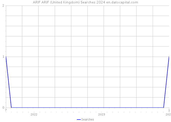 ARIF ARIF (United Kingdom) Searches 2024 