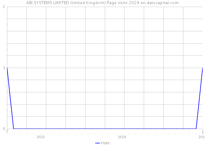 ABI SYSTEMS LIMITED (United Kingdom) Page visits 2024 