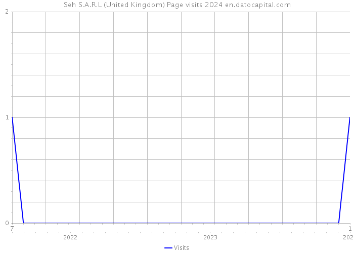 Seh S.A.R.L (United Kingdom) Page visits 2024 