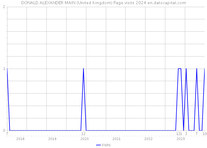 DONALD ALEXANDER MAIN (United Kingdom) Page visits 2024 