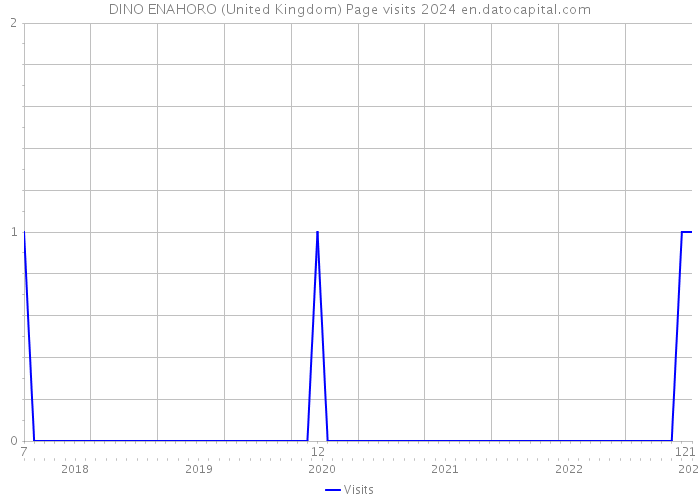 DINO ENAHORO (United Kingdom) Page visits 2024 