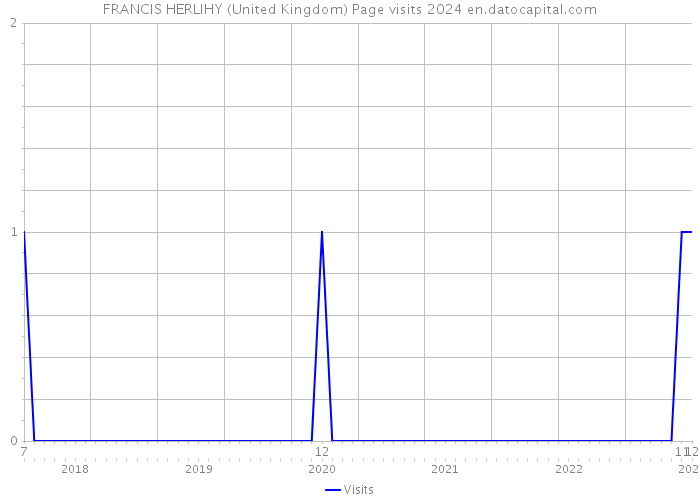 FRANCIS HERLIHY (United Kingdom) Page visits 2024 